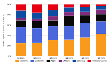 Plus de statistiques du nouveau rapport sur le marché des SoC pour smartphones. (Source : Counterpoint Research)