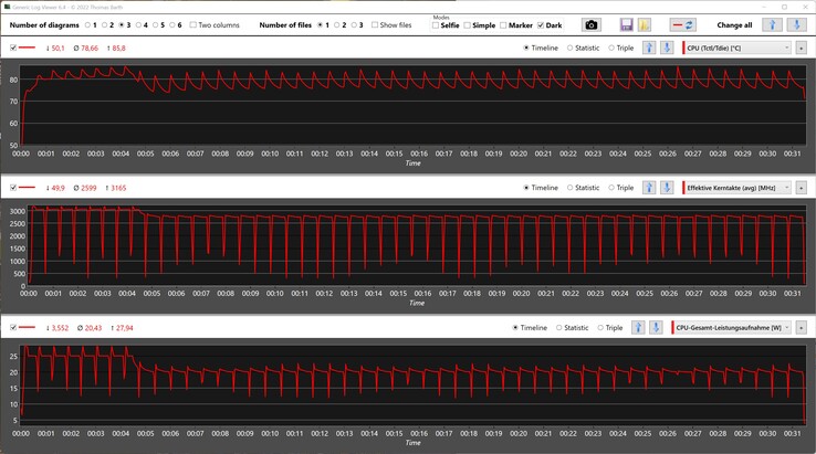 Mesures du CPU lors de l'exécution de la boucle Cinebench R15