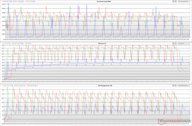 Horloges du CPU, températures du cœur et puissances des boîtiers pendant une boucle Cinebench R15 dans différents modes de performance. (Rouge - Performance extrême, Vert - Équilibré, Bleu - Silencieux)