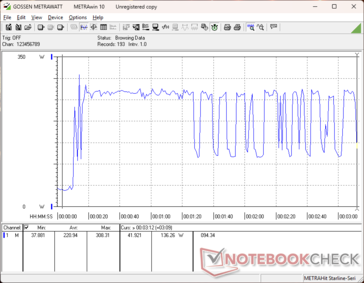 Prime95+FurMark stress initiated at 10s mark. Notez que les taux fluctuent après 1:20