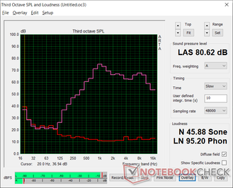 Bruit rose au volume maximum. La chute brutale à 1k Hz montre une reproduction des basses moins bonne que celle des autres Ultrabooks haut de gamme Bruit rose au volume maximum. La chute brutale à 1k Hz montre une reproduction des basses moins bonne que celle des autres Ultrabooks haut de gamme