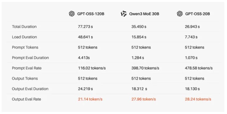 Les performances annoncées par Tiiny AI pour le mini PC Pocket Lab avec différents LLM. (Source de l'image : Tiiny AI)