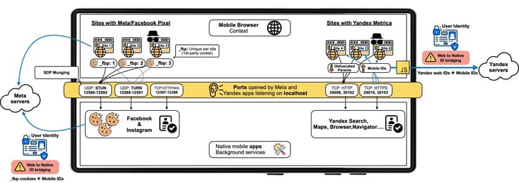 Voici comment les données des utilisateurs ont été transférées entre Google Chrome et Facebook. (Source de l'image : Local Mess)