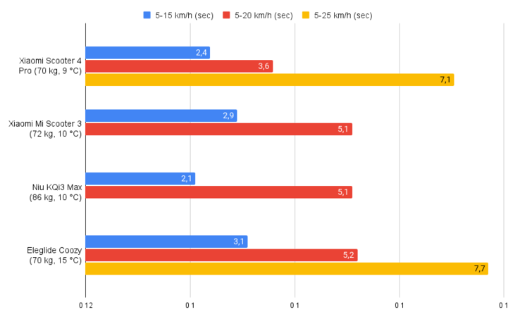 Accélération en comparaison