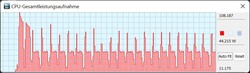 Boucle Cinebench : TDP en mode divertissement