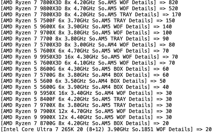 La semaine dernière, les processeurs AMD ont largement dépassé les processeurs Intel sur MindFactory. (Source de l'image : TechEpiphany sur X)