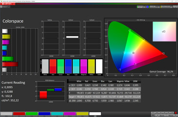 Couverture de l'espace couleur (profil : Vivid (balance des blancs : réglage chaud max.), espace couleur : DCI-P3)