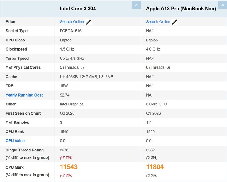 Comparaison entre l'Intel Core 3 304 et l'Apple A18 Pro du MacBook Neo sur PassMark