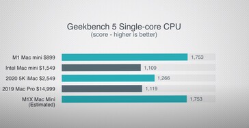 Estimation de l'unique Geekbench 5. (Image source : Max Tech)