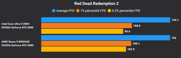 Red Dead Redemption 2 4K DLSS Qualité