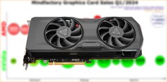 La RX 7800 XT a été lancée à un prix de départ de 499 $ en septembre 2023. (Source : 3DCenter/Notebookcheck/edited)