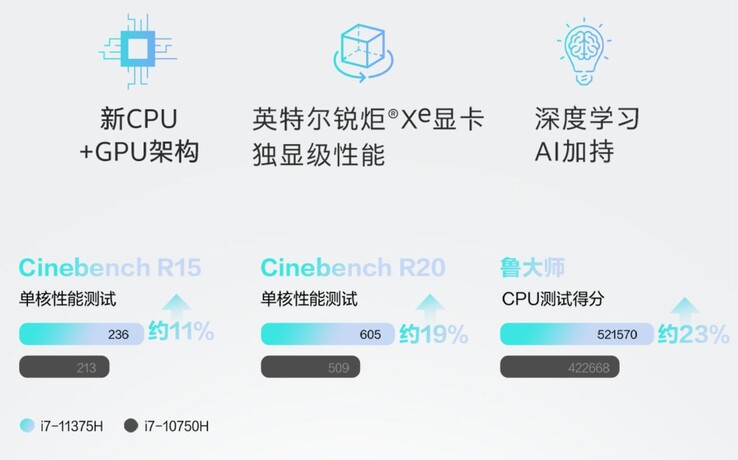 Intel Core i7-11375H Special Edition, fuite de performances d'un seul cœur. (Source de l'image : @9550pro sur Twitter)