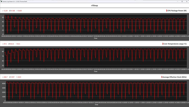 Mesures du processeur pendant la boucle Cinebench R15