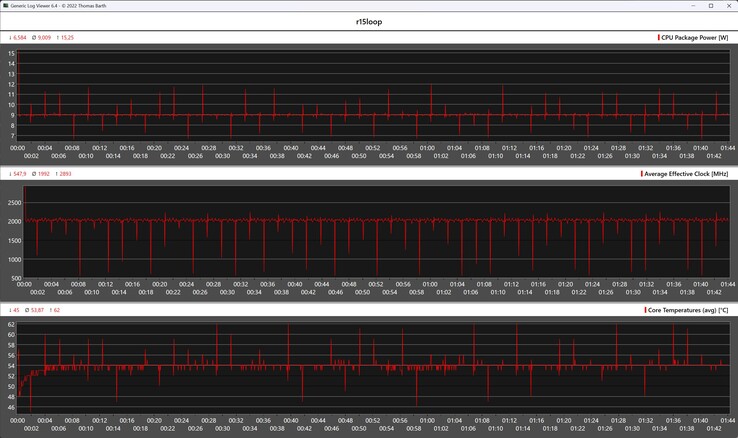 Mesures du processeur pendant la boucle Cinebench R15