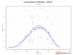 1.7 m/s PCS à 500 Hz - 800 DPI