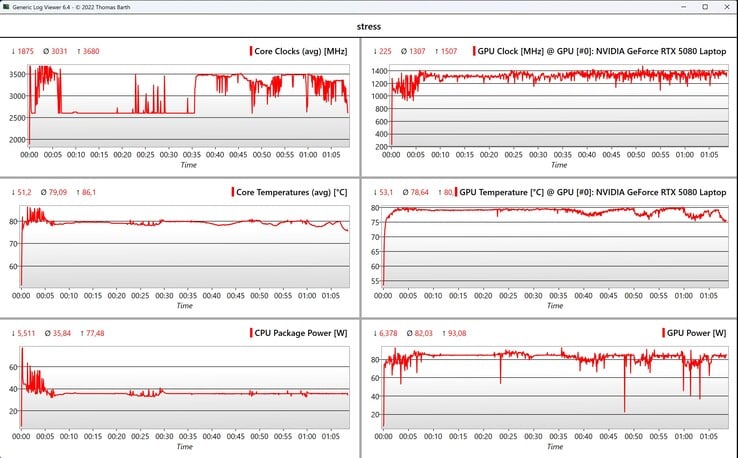 Test de stress des données CPU/GPU