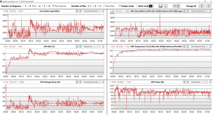 Test de stress des données CPU/GPU