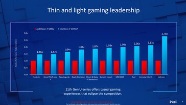 Core i7-1195G7 vs. Ryzen 7 5800U - Gaming. (Source : Intel)