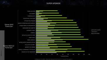 Nvidia GeForce RTX 4070 Ti Super vs RTX 3070 Ti et RTX 2070 Super à 1440p. (Source : Nvidia)