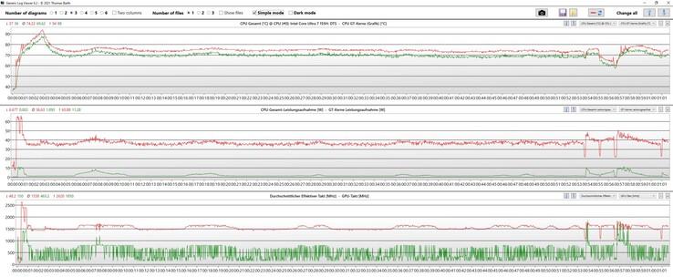 Test de stress : rouge = CPU ; vert = GPU