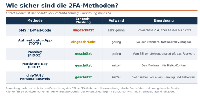 Comparaison des méthodes d'authentification à deux facteurs, évaluées selon les normes BSI.