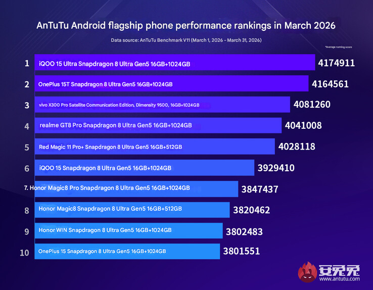 Le classement des performances des fleurons à partir de mars 2026 (machine translated)