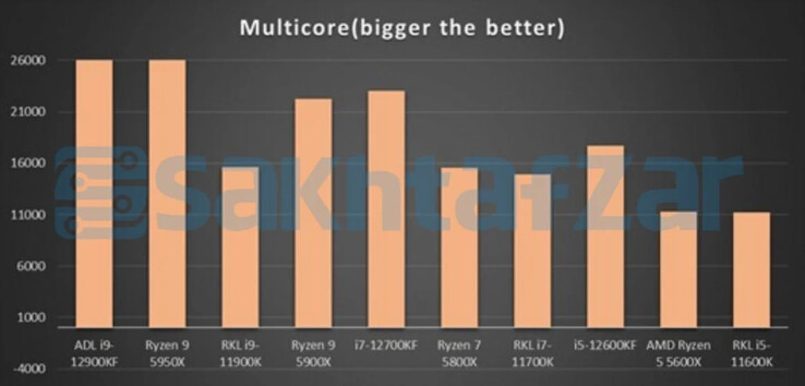 Test multi-core du CB R23 (Image Source : Sakhtafzarmag)