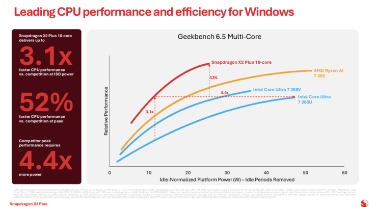 Performances multi-cœur du Snapdragon X2 Plus par rapport à la concurrence. (Source de l'image : Qualcomm)