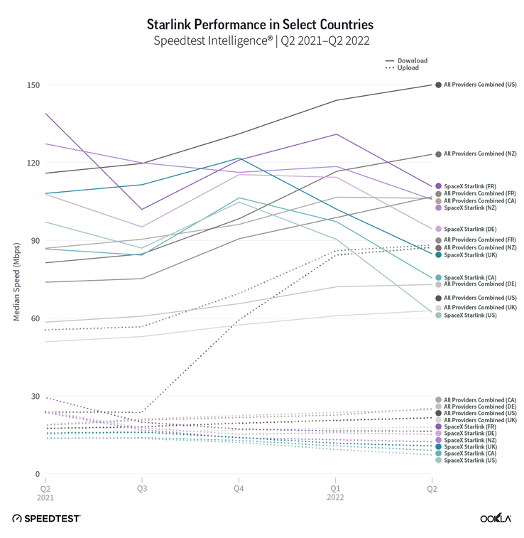 Vitesses de l'internet par satellite Starlink (image : Ookla)