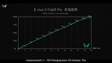 Vivo X Fold3 Pro : Il faut un peu moins de 33 minutes pour passer de 0 à 100.