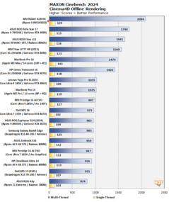 Ryzen 9 9955HX3D Cinebench 2024 (source d'image : Hot Hardware)