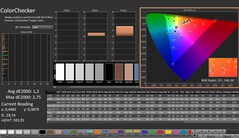 CalMAN : ColorChecker (calibré)