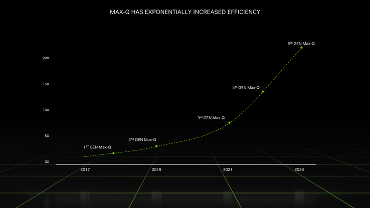Gain d'efficacité du mobile Ada Lovelace (image via Nvidia)