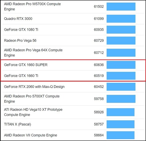 Graphique OpenCL. (Image source : Geekbench)