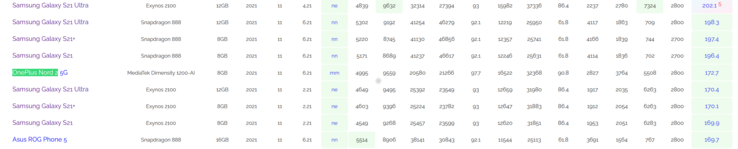 Listing du Benchmark AI du OnePlus Nord 2 (image via AI Benchmark)