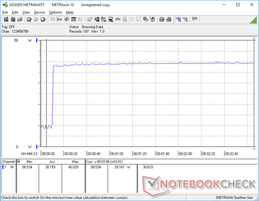 Prime95+FurMark stress. La consommation atteindrait 40 W