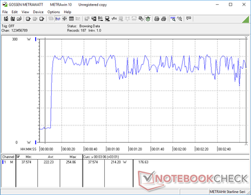 Prime95+FurMark stress initié au bout de 10s. La charge est ralentie lorsque le CPU et le GPU sont pleinement sollicités