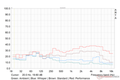 Le profil sonore du ventilateur Witcher 3 dans différents modes de performance