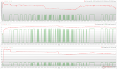 Horloges, températures et variations de puissance du CPU/GPU pendant le stress Prime95