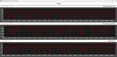 Indicateur de performance du processeur pendant la boucle Cinebench R15