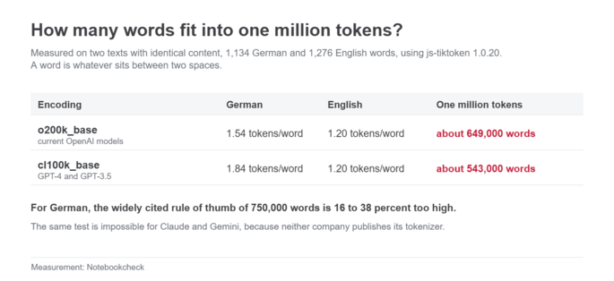 Combien de mots y a-t-il dans un million de tokens ?