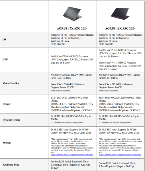 Spécifications des Gigabyte Aorus 17X et Aorus 16X (image via Gigabyte)