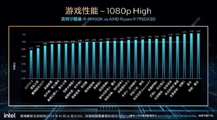 Core i9-14900K vs Ryzen 9 7950X3D. (Source : Intel/HXL)