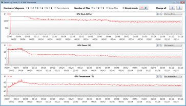 Mesures du GPU pendant notre test The Witcher 3