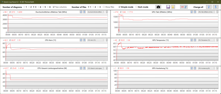 Log Test de stress