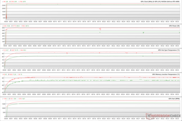 Paramètres du GPU pendant le stress FurMark (Vert - 100% PT ; Rouge - 133% PT)