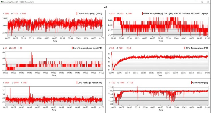 Witcher 3 Données CPU/GPU (1080p, paramètres Ultra)