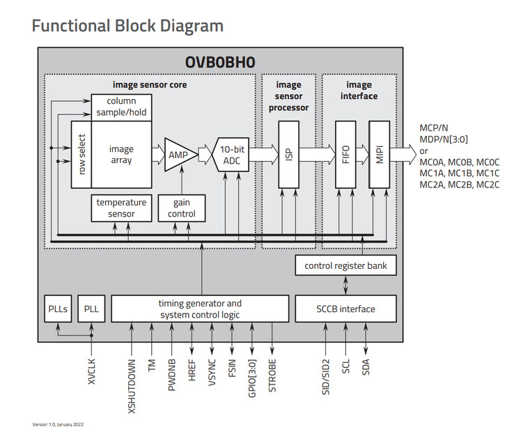 Un schéma fonctionnel pour l'OVB0B d'Omnivision. (Source : Omnivision)