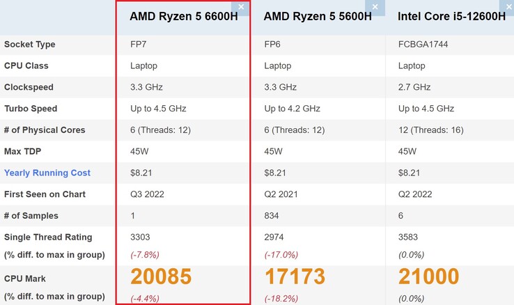 Comparaison des AMD Ryzen 5 6600H. (Image source : PassMark)