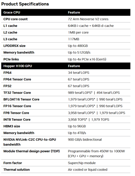 Caractéristiques de la puce Grace Hopper (image via Nvidia)